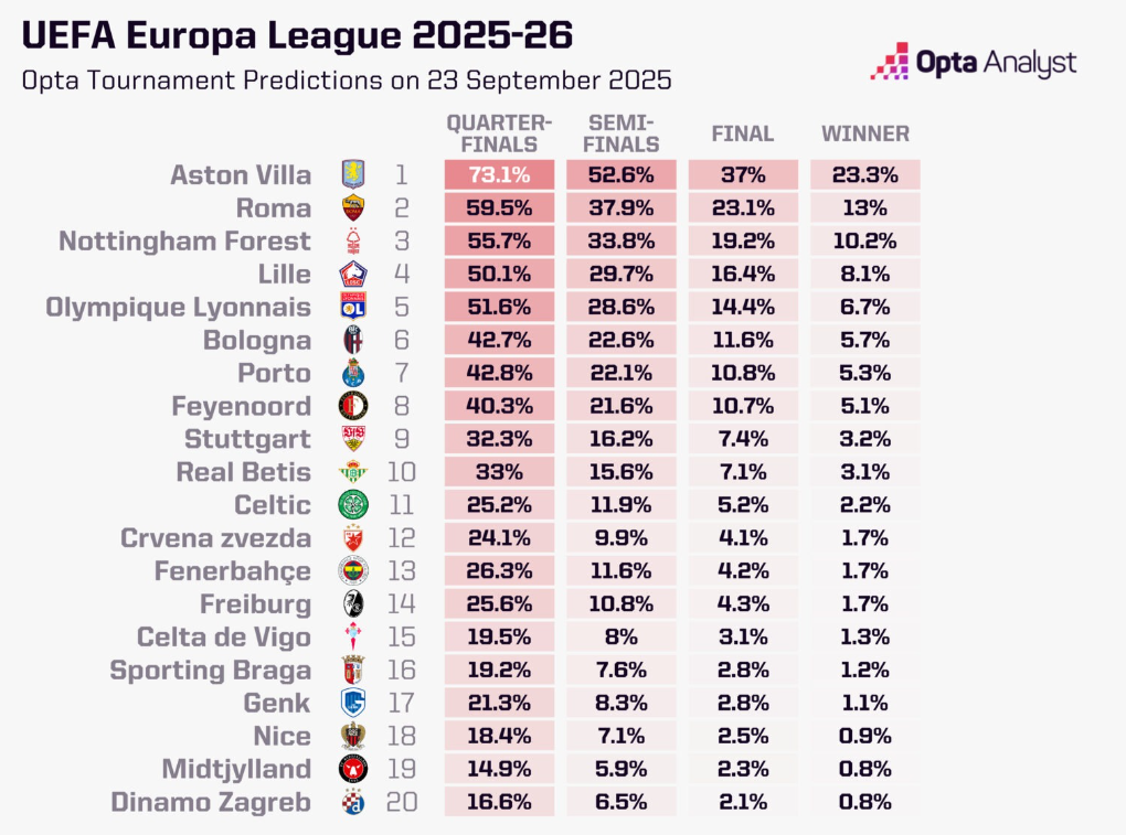 Чи виграють Довбик або Зінченко Лігу Європи: суперкомп'ютер назвав єдиний клуб, який може цьому завадити